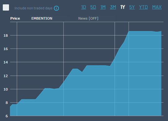 This is a 3-month stock price chart for EMBENTION. The chart shows a price increase from approximately 10 to 14, with fluctuations around 13 before reaching the peak at the end of the period.