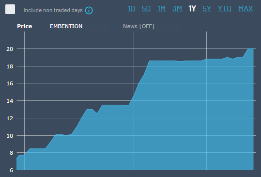 This is a 3-month stock price chart for EMBENTION. The chart shows a price increase from approximately 10 to 14, with fluctuations around 13 before reaching the peak at the end of the period.